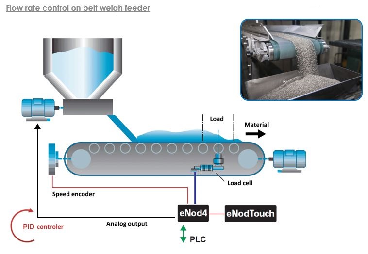 Enod4 B Belt Weigh Feeding Controller