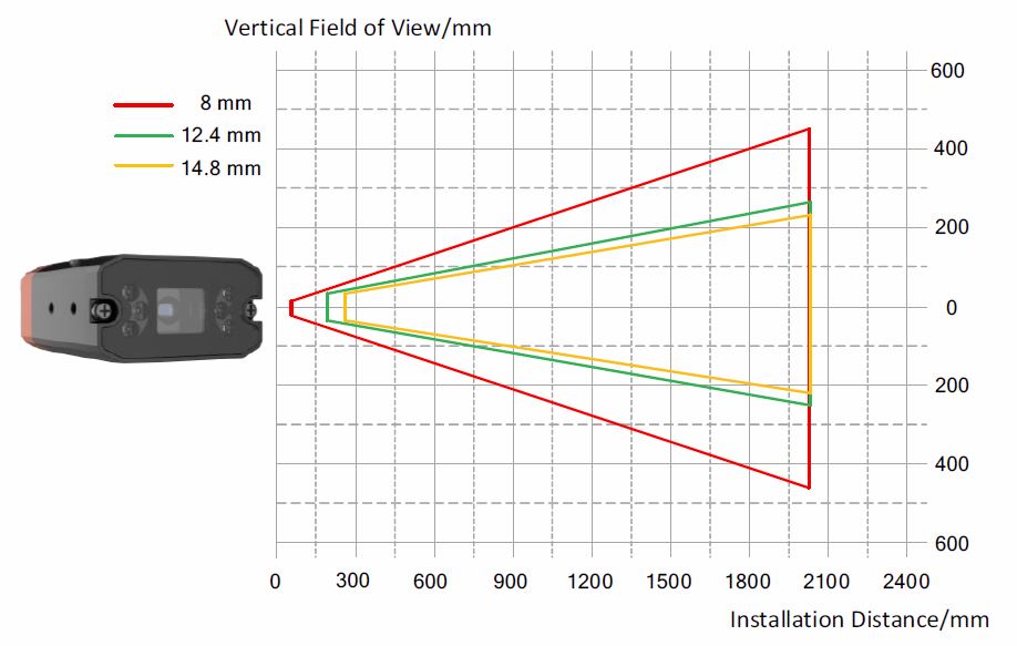 MV-SC2016EC, Vertical field of view