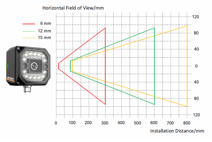 MV-SC3016M Field of View