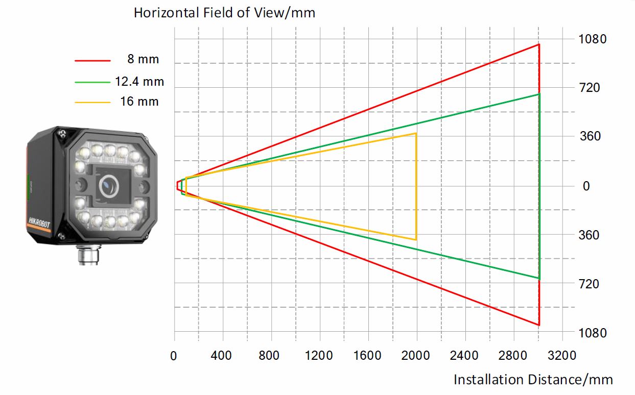 MV-SC3050M, vertical field of view